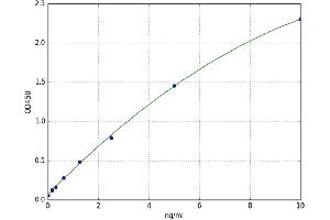 A typical standard curve (Abnormal prothrombin (APT) Kit ELISA)