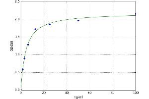 A typical standard curve (Neutrophil Alkaline Phosphatase Kit ELISA)