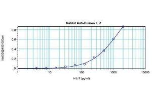 Image no. 1 for anti-Interleukin 7 (IL7) antibody (ABIN465350) (IL-7 anticorps)