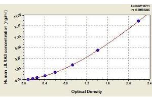 Typical standard curve (LILRA3 Kit ELISA)