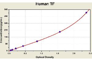 Diagramm of the ELISA kit to detect Human TFwith the optical density on the x-axis and the concentration on the y-axis. (Tissue factor Kit ELISA)
