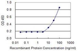 Detection limit for recombinant GST tagged RSU1 is 3 ng/ml as a capture antibody.