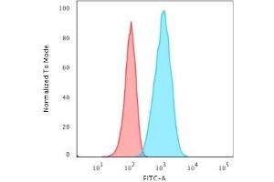 Flow Cytometric Analysis of T98G cells using GFAP Mouse Recombinant MAb (rASTRO/789) followed by Goat anti-Mouse IgG-CF488 (Blue); Isotype Control (Red).