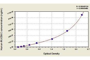 Typical standard curve (MUC5AC Kit ELISA)
