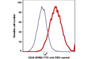 Flow Cytometry (FACS) image for anti-Tumor Necrosis Factor Receptor Superfamily, Member 8 (TNFRSF8) antibody (FITC) (ABIN7076505)