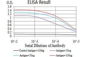 Black line: Control Antigen (100 ng), Purple line: Antigen(10 ng), Blue line: Antigen (50 ng), Red line: Antigen (100 ng),