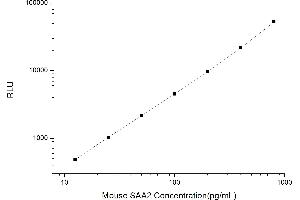 Typical standard curve (SAA2 Kit CLIA)