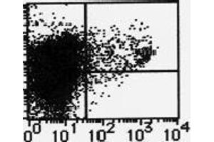 Flow Cytometry (FACS) image for anti-Integrin, alpha X (Complement Component 3 Receptor 4 Subunit) (ITGAX) antibody (ABIN1449276)