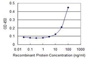 Detection limit for recombinant GST tagged MPP5 is 3 ng/ml as a capture antibody.