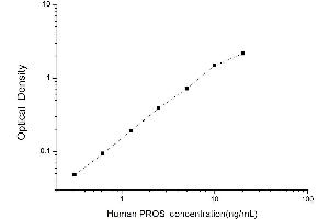 Typical standard curve (PROS1 Kit ELISA)
