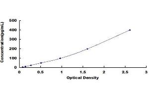 Typical Standard Curve (APOA4 Kit ELISA)