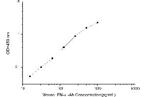 Typical standard curve (IFNalpha-Ab Kit ELISA)