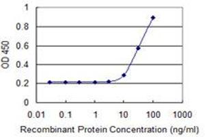 Detection limit for recombinant GST tagged ZIC4 is 3 ng/ml as a capture antibody. (ZIC4 anticorps  (AA 1-90))