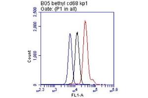 Flow Cytometry (FACS) image for anti-CD68 Molecule (CD68) antibody (ABIN7449045)