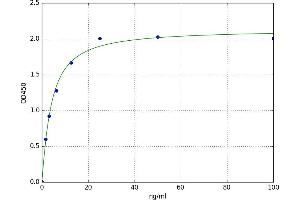 A typical standard curve (CPM Kit ELISA)