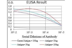 Black line: Control Antigen (100 ng), Purple line: Antigen(10 ng), Blue line: Antigen (50 ng), Red line: Antigen (100 ng),