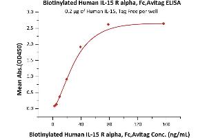 Immobilized Human IL-15, Tag Free (ABIN6386427,ABIN6388244) at 2 μg/mL (100 μL/well) can bind Biotinylated Human IL-15 R alpha, Fc,Avitag (ABIN6731258,ABIN6809875) with a linear range of 2-39 ng/mL (QC tested). (IL15RA Protein (AA 31-205) (Fc Tag,AVI tag,Biotin))