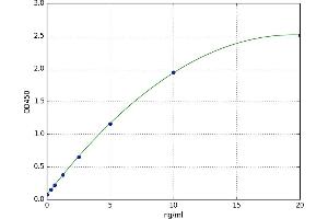 A typical standard curve (FLT3 Kit ELISA)
