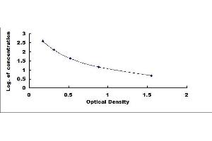Typical standard curve (Salusin beta Kit ELISA)
