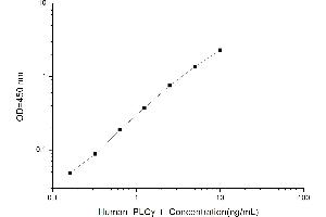 Typical standard curve (Phospholipase C gamma 1 Kit ELISA)