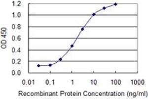 Detection limit for recombinant GST tagged UTRN is 0.