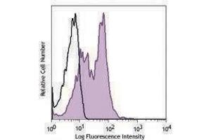 Flow Cytometry (FACS) image for anti-Tumor Necrosis Factor Receptor Superfamily, Member 1B (TNFRSF1B) antibody (ABIN2664175)