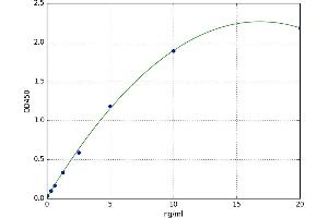 A typical standard curve (Neuregulin 4 Kit ELISA)