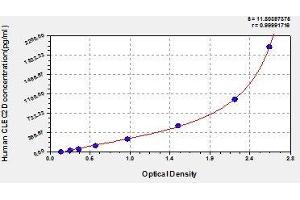 Typical standard curve (CLEC2D Kit ELISA)