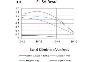 Black line: Control Antigen (100 ng),Purple line: Antigen (10 ng), Blue line: Antigen (50 ng), Red line:Antigen (100 ng)