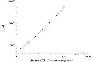Typical standard curve (Cathepsin L Kit CLIA)