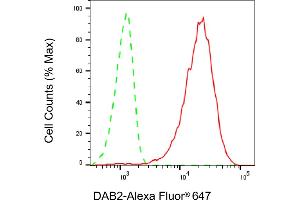 Flow cytometric analysis of DAB2 expression in HepG2 cells using DAB2 antibody (ABIN7798352), 1:2,000). (Recombinant DAB2 anticorps)