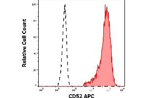 Separation of human CD52 positive lymphocytes (red-filled) from neutrophil granulocytes (black-dashed) in flow cytometry analysis (surface staining) of human peripheral whole blood stained using anti-human CD52 (HI186) APC antibody (10 μL reagent / 100 μL of peripheral whole blood).