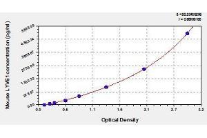 Typical standard curve (TPSB2 Kit ELISA)