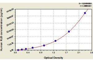 Typical Standard Curve (Klotho beta Kit ELISA)
