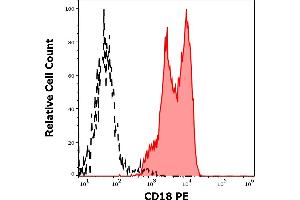 Separation of human lymphocytes (red-filled) from CD45 negative blood debris (black-dashed) in flow cytometry analysis (surface staining) of peripheral whole blood stained using anti-human CD18 (MEM-48) PE antibody (20 μL reagent / 100 μL of peripheral whole blood).