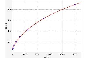 Typical standard curve (OVOS2 Kit ELISA)