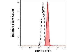 Separation of human CD100 positive CD56 positive lymphocytes (red-filled) from CD100 negative CD56 negative lymphocytes (black-dashed) in flow cytometry analysis (surface staining) of human peripheral whole blood stained using anti-human CD100 (133-1C6) FITC antibody (4 μL reagent / 100 μL of peripheral whole blood).