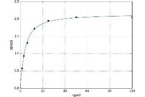 A typical standard curve (TPO Ab Kit ELISA)