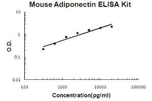 Mouse Adiponectin PicoKine ELISA Kit standard curve (ADIPOQ Kit ELISA)