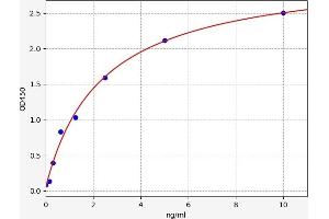 Typical standard curve (EEF2K Kit ELISA)