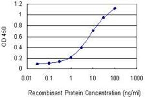 Detection limit for recombinant GST tagged PIK3R3 is 0.