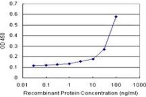 Sandwich ELISA detection sensitivity ranging from 3 ng/mL to 100 ng/mL. (KRT4 (Humain) Matched Antibody Pair)