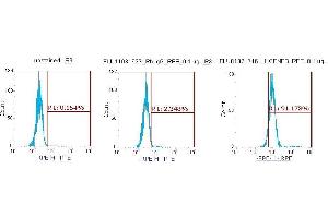 Flow Cytometry (FACS) image for anti-Centromere Protein B (CENPB) antibody (PE) (ABIN5567026)