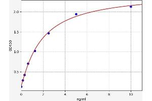 Typical standard curve (S1PR1 Kit ELISA)
