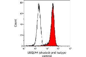 Flow Cytometry (FACS) image for anti-Ubiquilin 4 (UBQLN4) (AA 2-601) antibody (ABIN7453990) (Recombinant UBQLN4 anticorps  (AA 2-601))