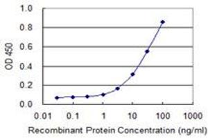 Detection limit for recombinant GST tagged TOB2 is 0.