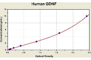 Diagramm of the ELISA kit to detect Human GDNFwith the optical density on the x-axis and the concentration on the y-axis. (GDNF Kit ELISA)