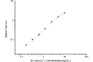 Typical standard curve (SCGB1A1 Kit ELISA)