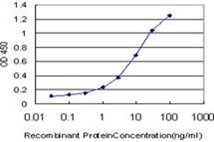 Detection limit for recombinant GST tagged ELF1 is approximately 1ng/ml as a capture antibody.
