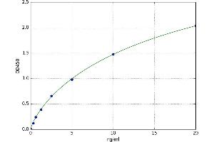 A typical standard curve
